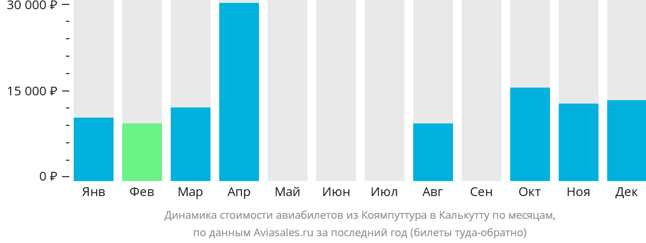 Динамика стоимости авиабилетов из Коямпуттура в Калькутту по месяцам