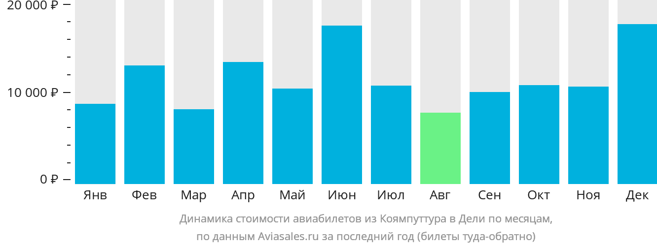 Динамика стоимости авиабилетов из Коямпуттура в Дели по месяцам