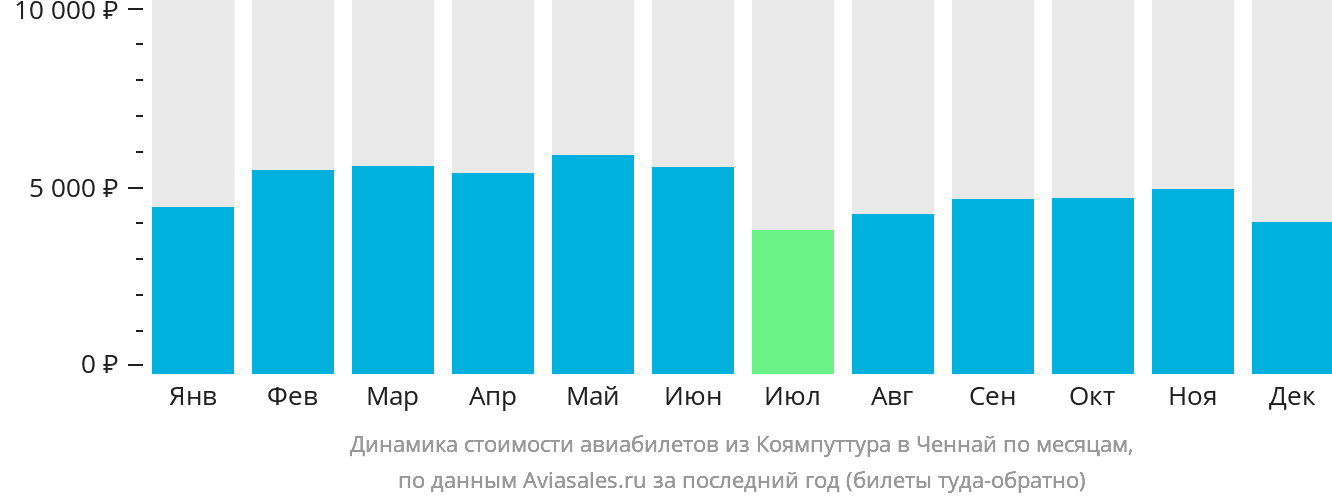 Динамика стоимости авиабилетов из Коямпуттура в Ченнай по месяцам