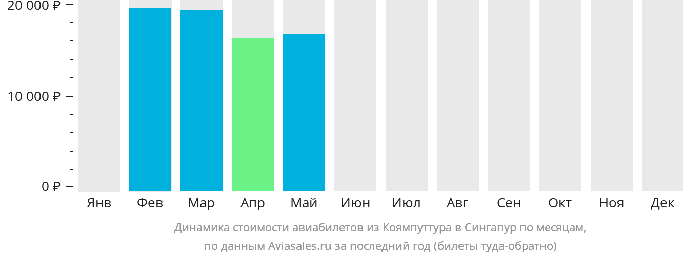 Динамика стоимости авиабилетов из Коямпуттура в Сингапур по месяцам