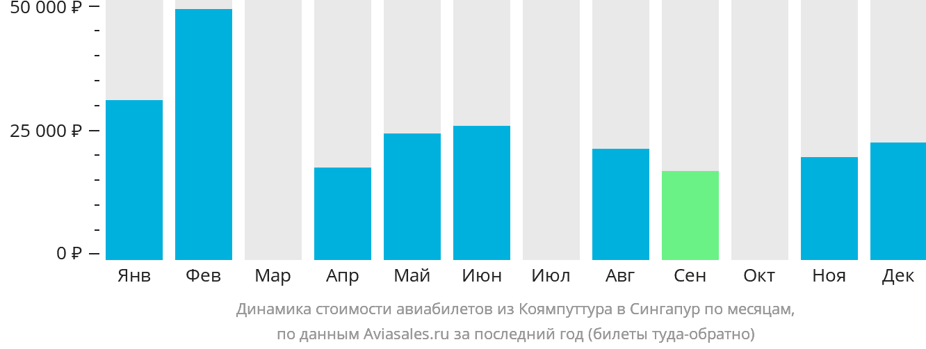 Динамика стоимости авиабилетов из Коямпуттура в Сингапур по месяцам