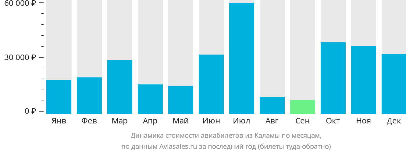 Динамика стоимости авиабилетов из Каламы по месяцам