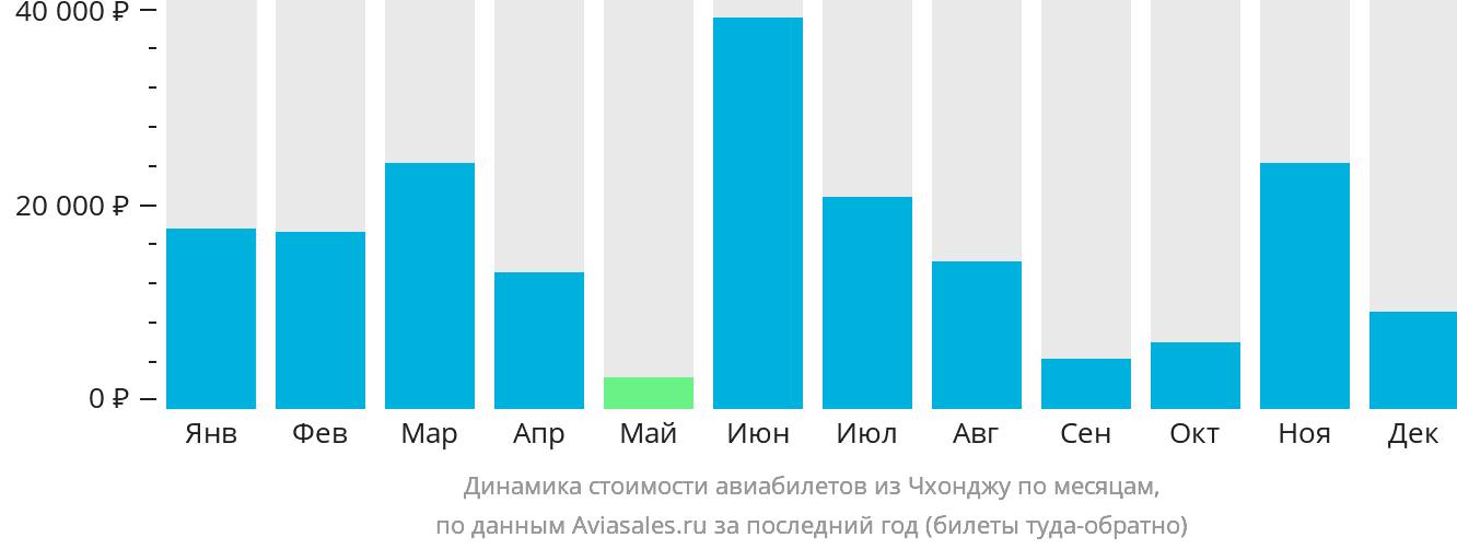 Динамика стоимости авиабилетов из Чхонджу по месяцам