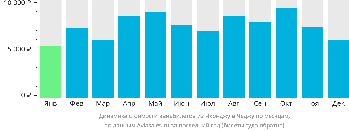 Динамика стоимости авиабилетов из Чхонджу в Чеджу по месяцам