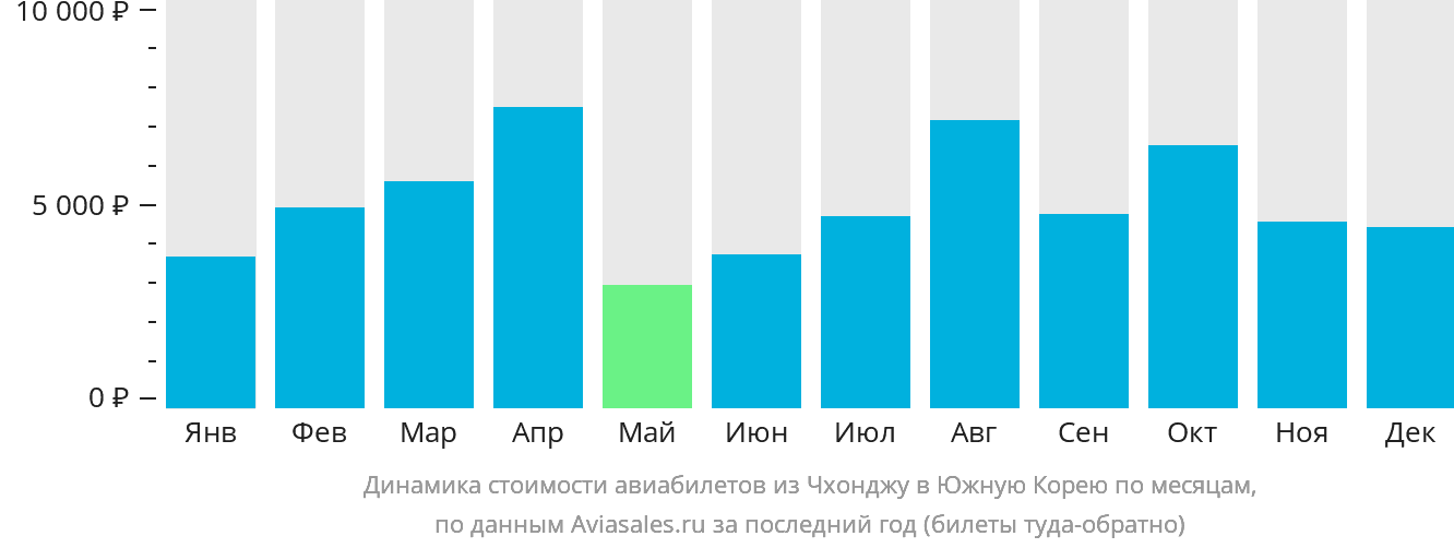 Динамика стоимости авиабилетов из Чхонджу в Южную Корею по месяцам