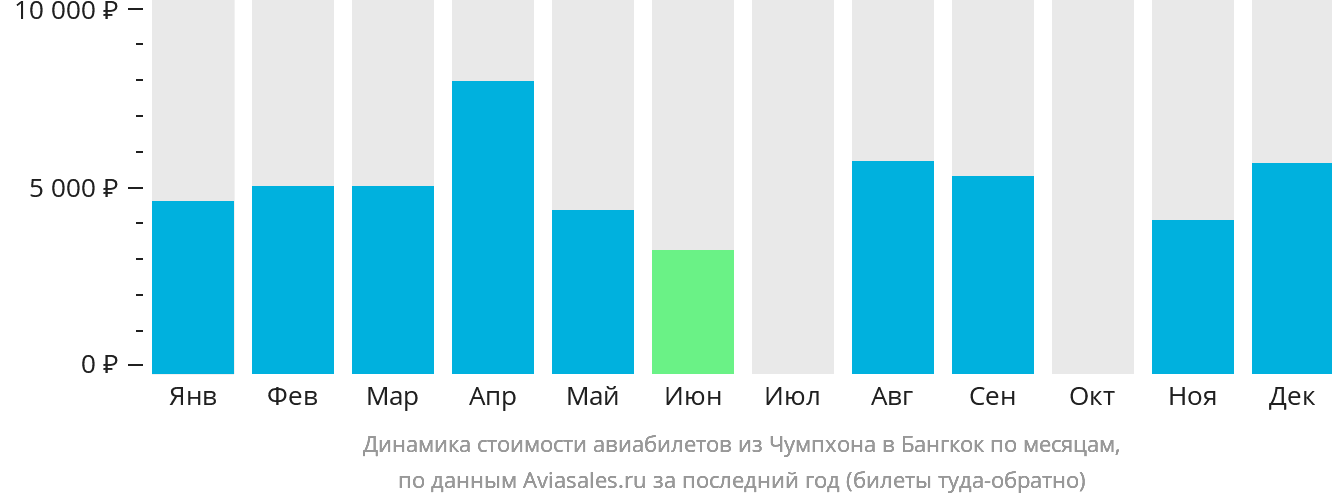 Динамика стоимости авиабилетов из Чумпхона в Бангкок по месяцам