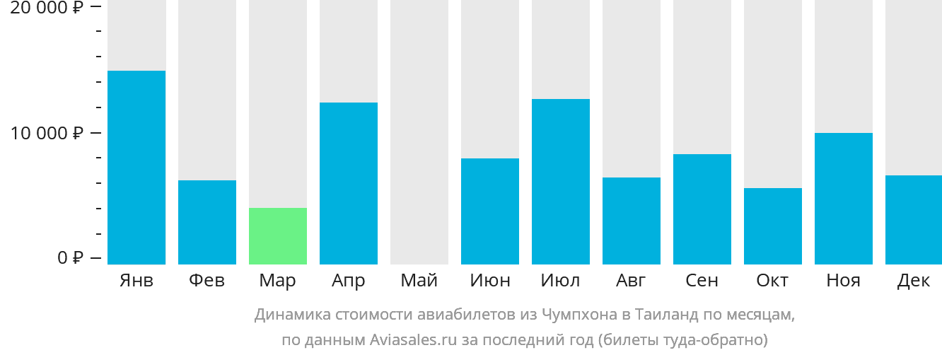 Динамика стоимости авиабилетов из Чумпхона в Таиланд по месяцам