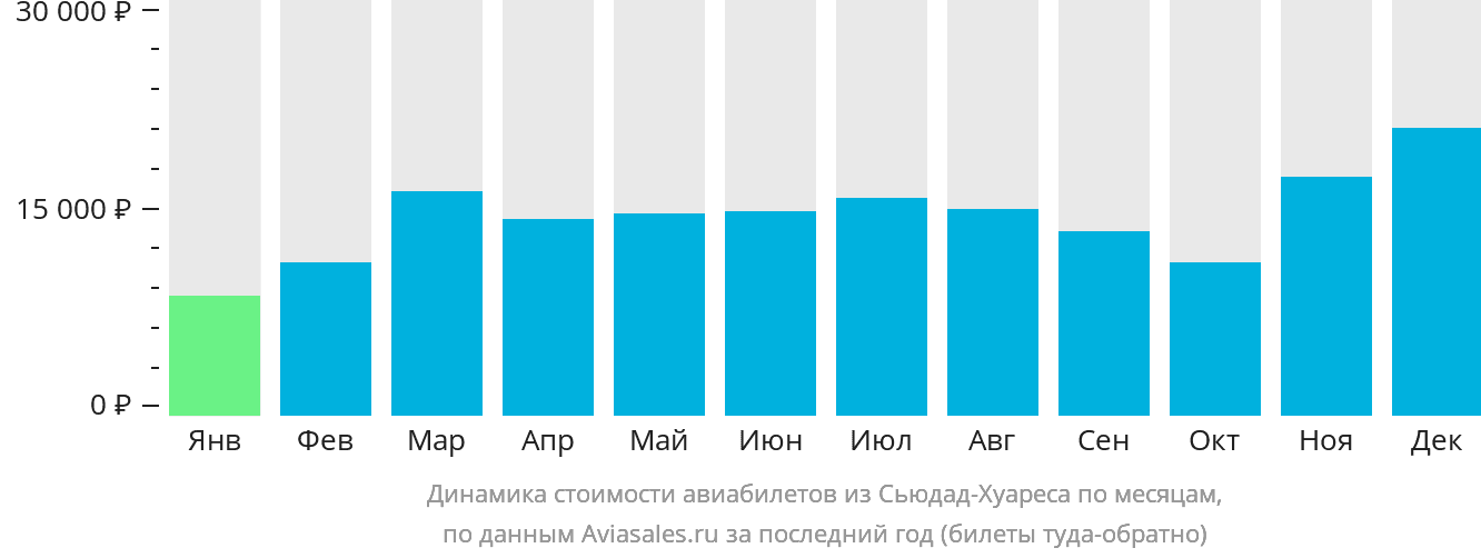 Динамика стоимости авиабилетов из Сьюдад-Хуареса по месяцам