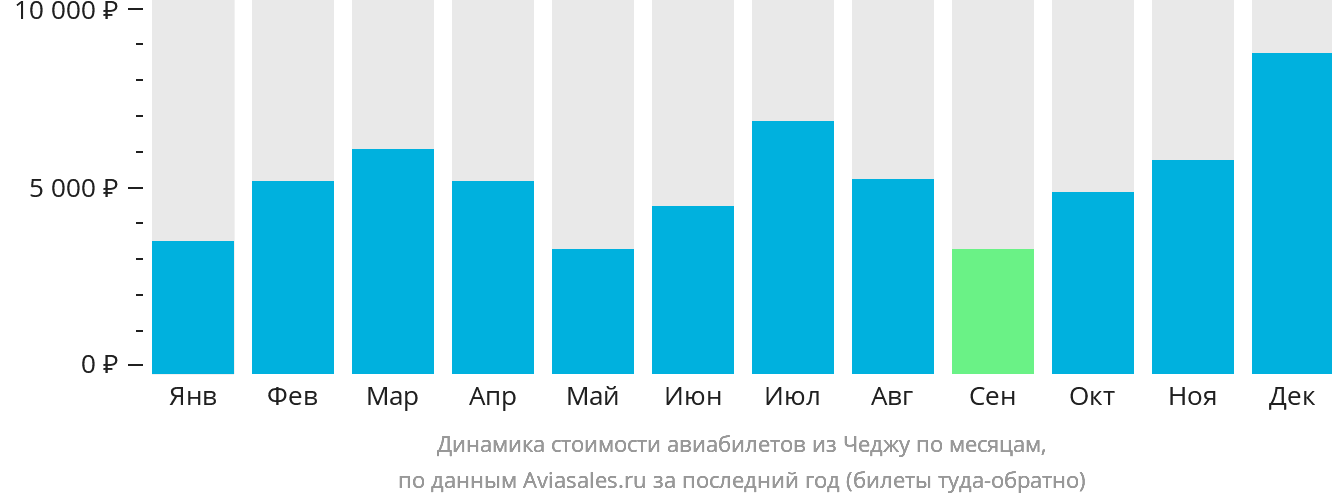 Динамика стоимости авиабилетов из Чеджу по месяцам