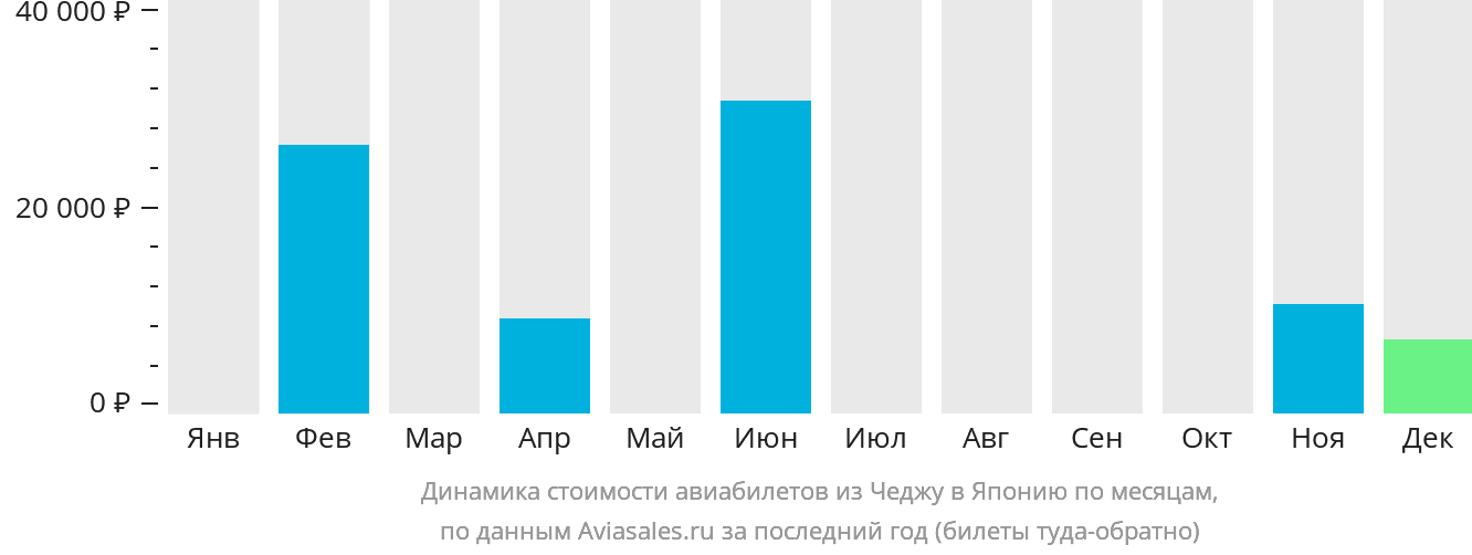 Динамика стоимости авиабилетов из Чеджу в Японию по месяцам