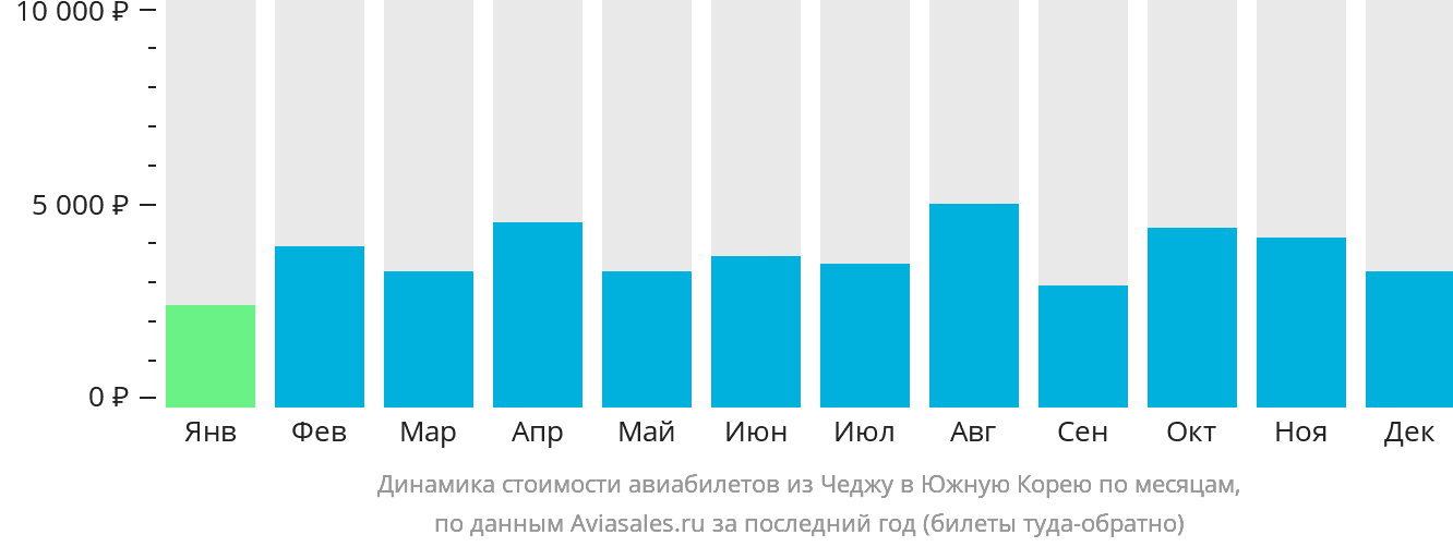Динамика стоимости авиабилетов из Чеджу в Южную Корею по месяцам
