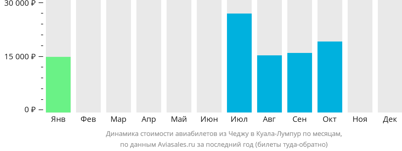 Динамика стоимости авиабилетов из Чеджу в Куала-Лумпур по месяцам