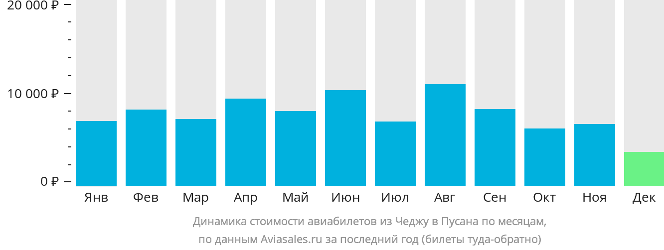 Динамика стоимости авиабилетов из Чеджу в Пусан по месяцам
