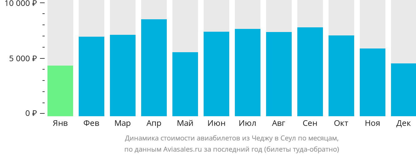 Динамика стоимости авиабилетов из Чеджу в Сеул по месяцам