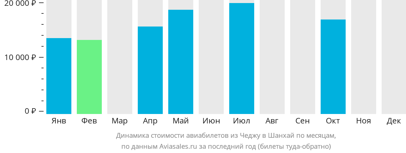 Динамика стоимости авиабилетов из Чеджу в Шанхай по месяцам