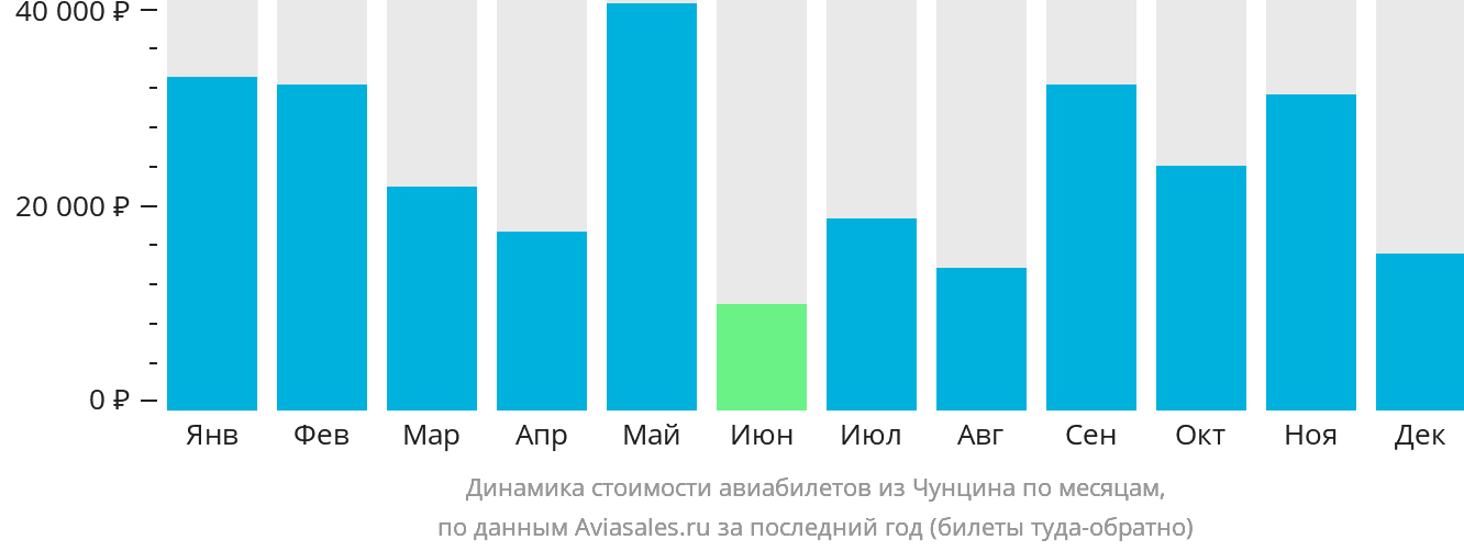 Динамика стоимости авиабилетов из Чунцина по месяцам