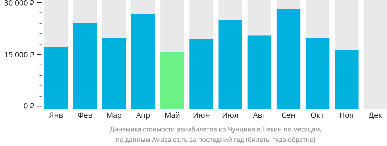 Динамика стоимости авиабилетов из Чунцина в Пекин по месяцам