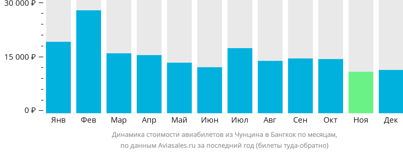 Динамика стоимости авиабилетов из Чунцина в Бангкок по месяцам