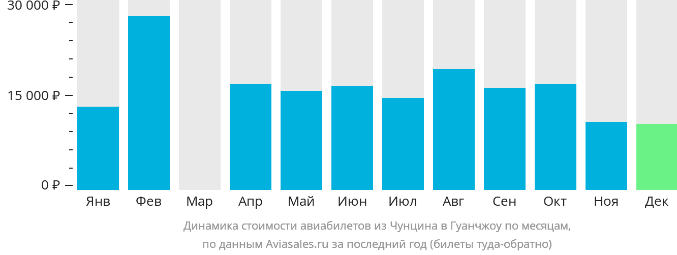 Динамика стоимости авиабилетов из Чунцина в Гуанчжоу по месяцам