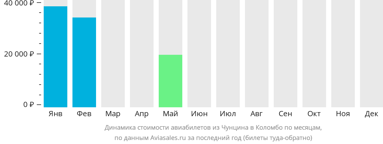 Динамика стоимости авиабилетов из Чунцина в Коломбо по месяцам