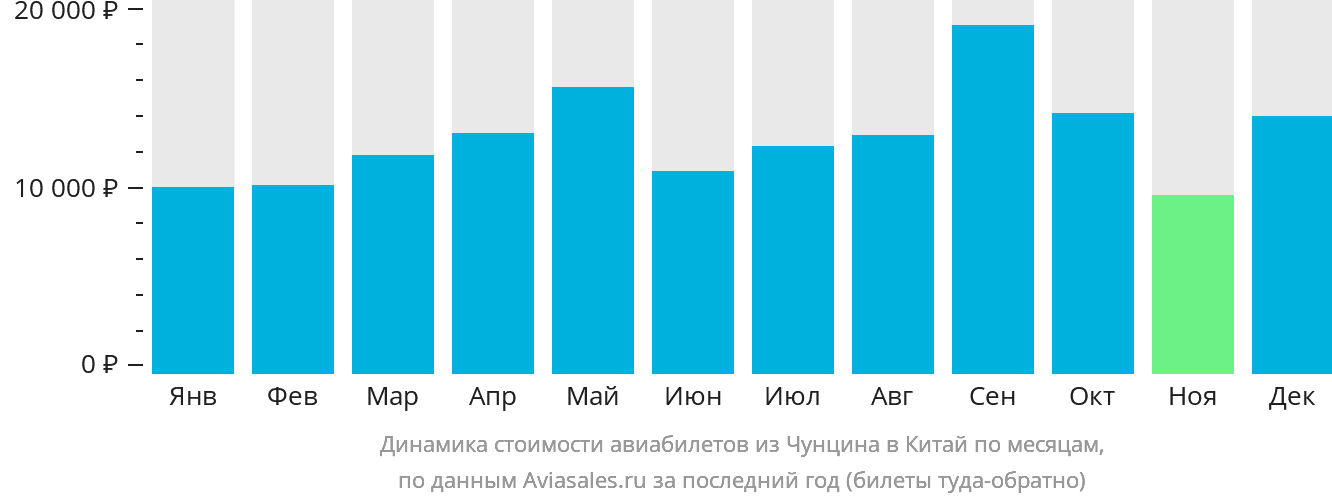 Динамика стоимости авиабилетов из Чунцина в Китай по месяцам