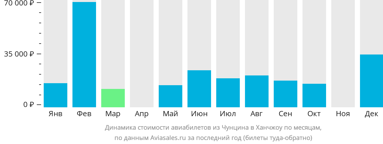 Динамика стоимости авиабилетов из Чунцина в Ханчжоу по месяцам