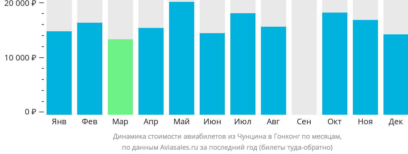 Динамика стоимости авиабилетов из Чунцина в Гонконг по месяцам