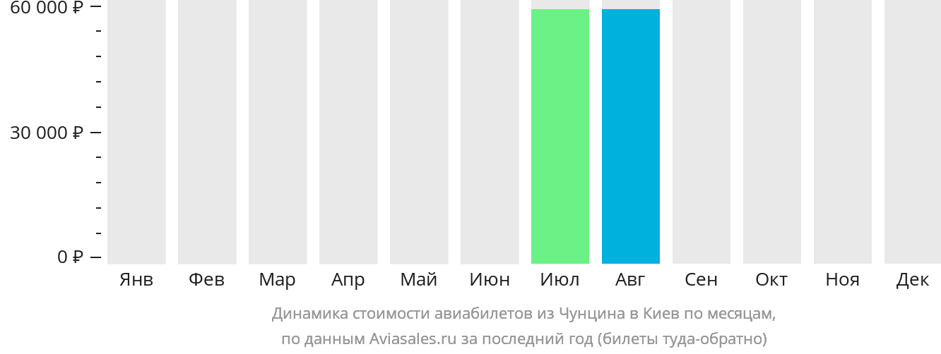 Динамика стоимости авиабилетов из Чунцина в Киев по месяцам