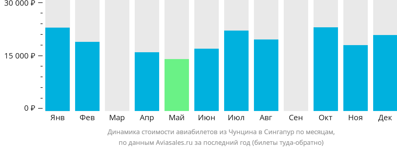 Динамика стоимости авиабилетов из Чунцина в Сингапур по месяцам