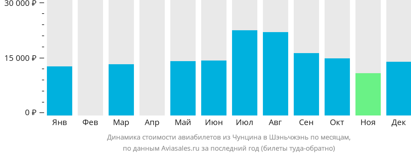 Динамика стоимости авиабилетов из Чунцина в Шэньчжэнь по месяцам
