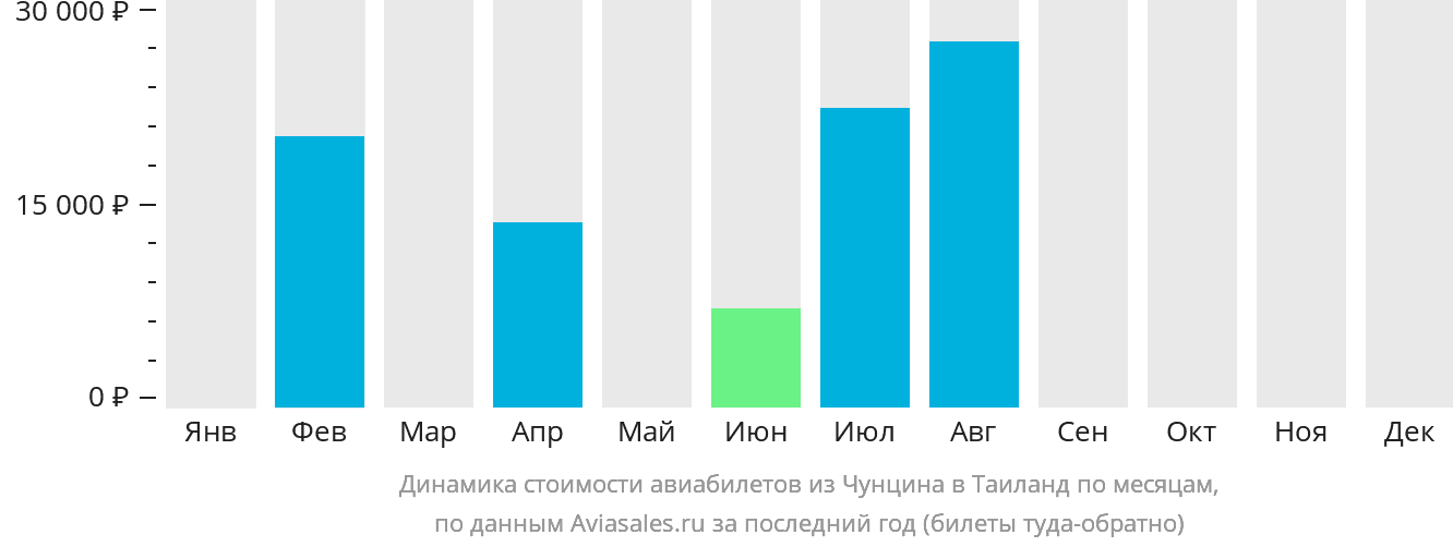 Динамика стоимости авиабилетов из Чунцина в Таиланд по месяцам
