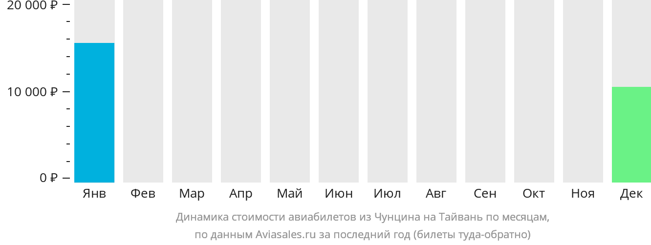 Динамика стоимости авиабилетов из Чунцина на Тайвань по месяцам