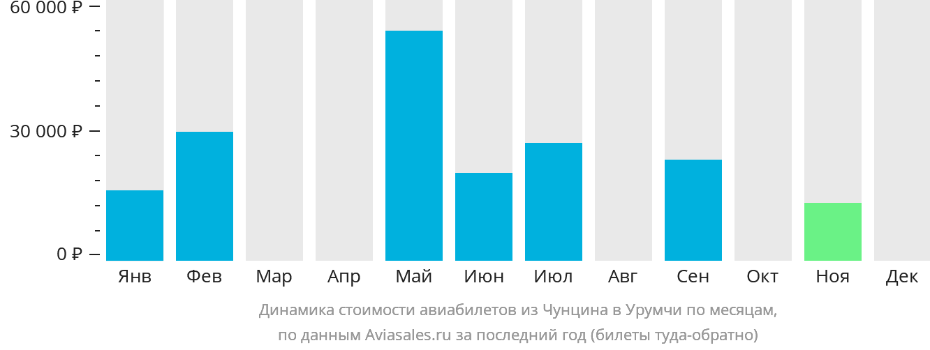 Динамика стоимости авиабилетов из Чунцина в Урумчи по месяцам