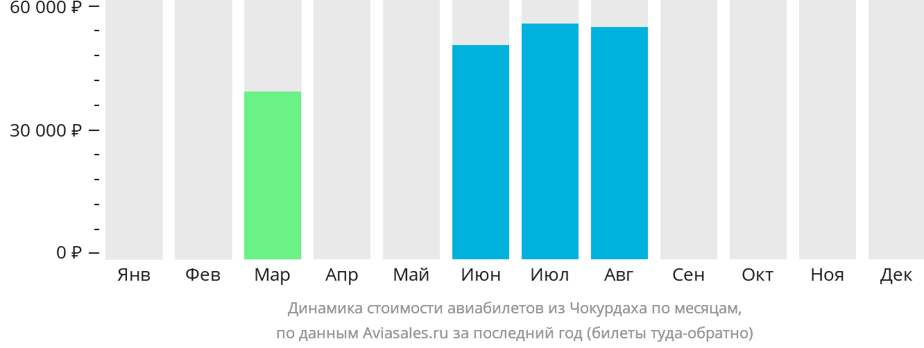 Динамика стоимости авиабилетов из Чокурдаха по месяцам