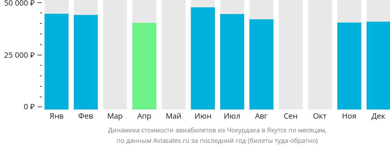 Динамика стоимости авиабилетов из Чокурдаха в Якутск по месяцам