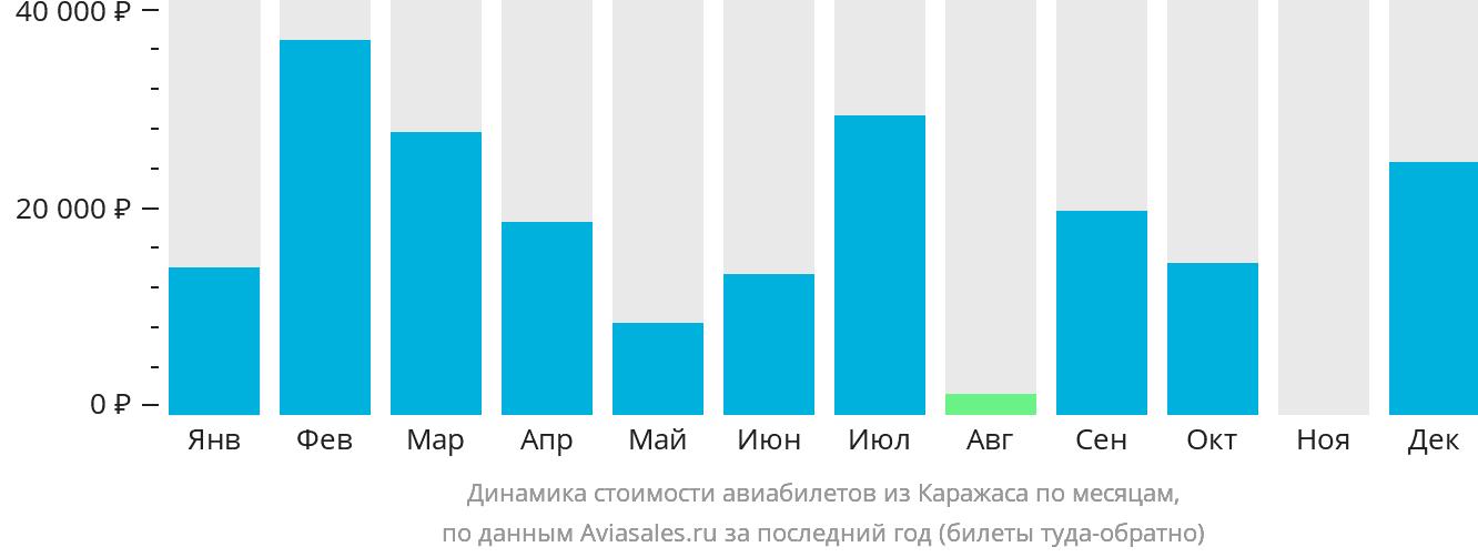 Динамика стоимости авиабилетов из Каражаса по месяцам