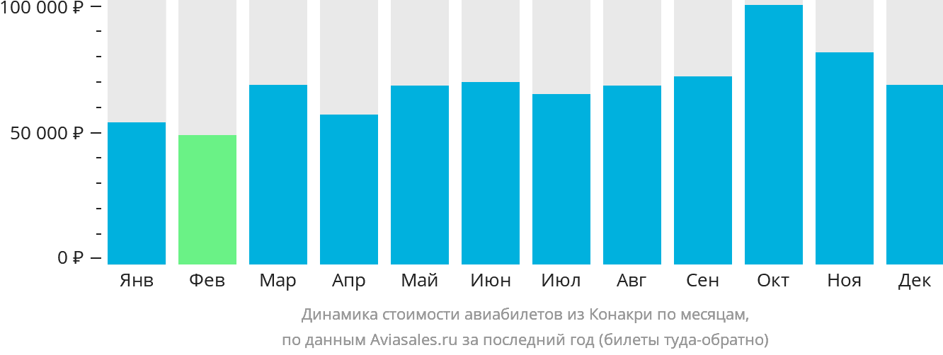 Динамика стоимости авиабилетов из Конакри по месяцам