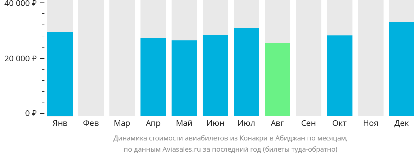 Динамика стоимости авиабилетов из Конакри в Абиджан по месяцам
