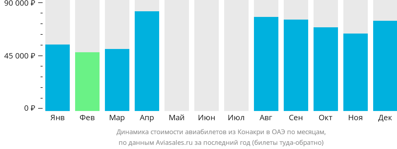 Динамика стоимости авиабилетов из Конакри в ОАЭ по месяцам