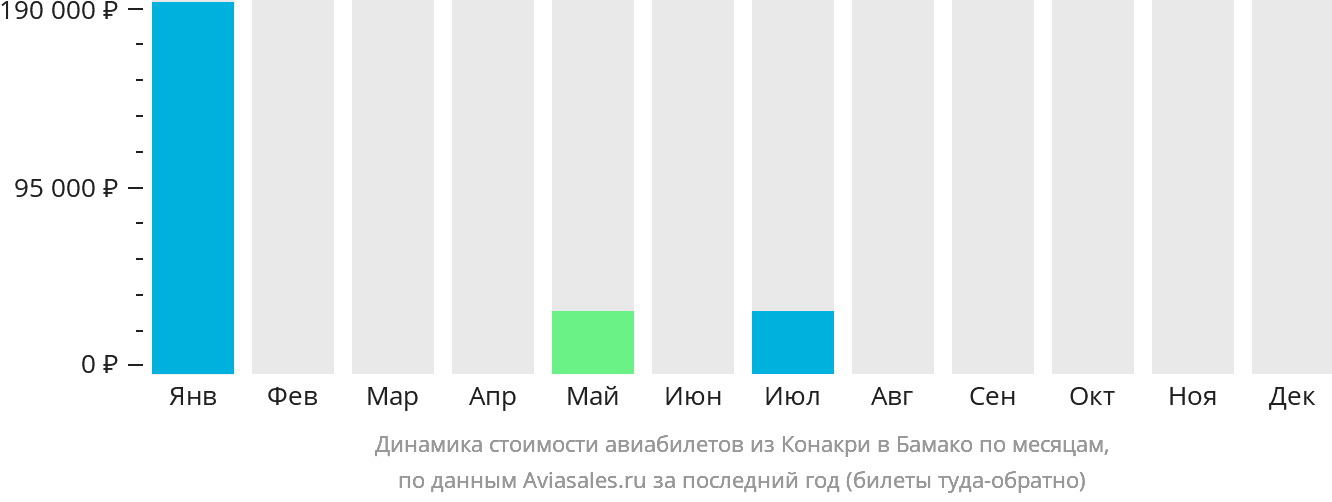 Динамика стоимости авиабилетов из Конакри в Бамако по месяцам