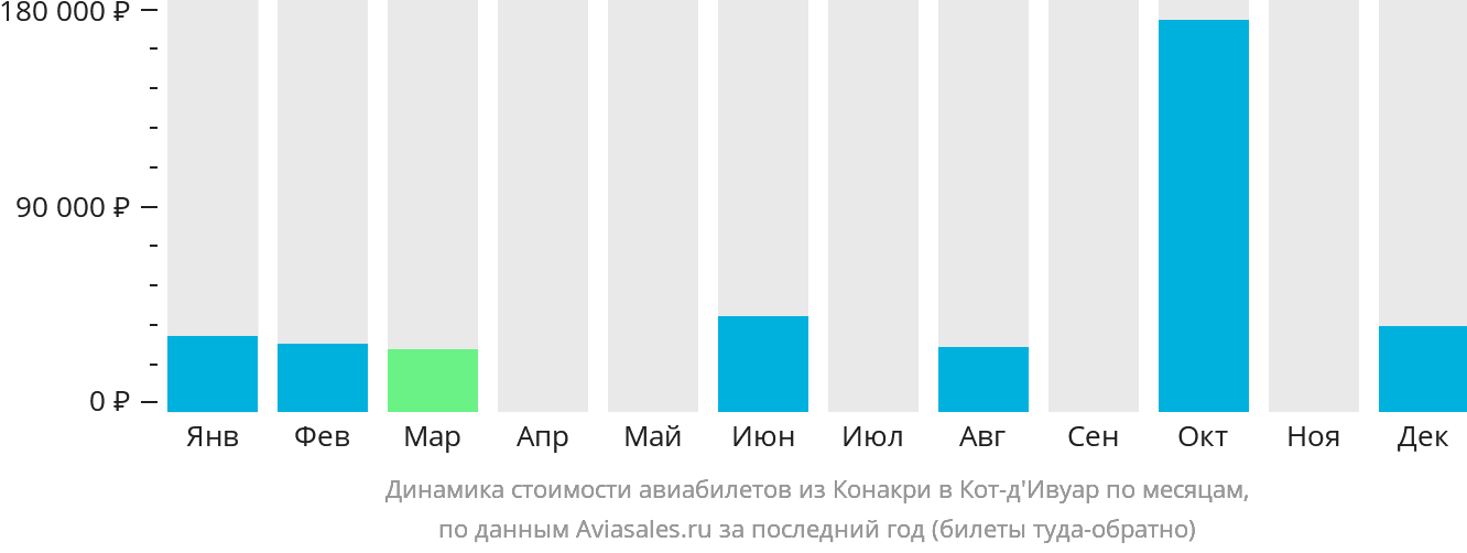 Динамика стоимости авиабилетов из Конакри в Кот-д'Ивуар по месяцам