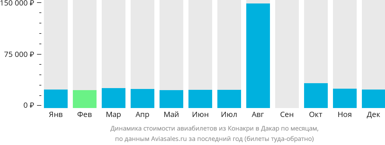 Динамика стоимости авиабилетов из Конакри в Дакар по месяцам