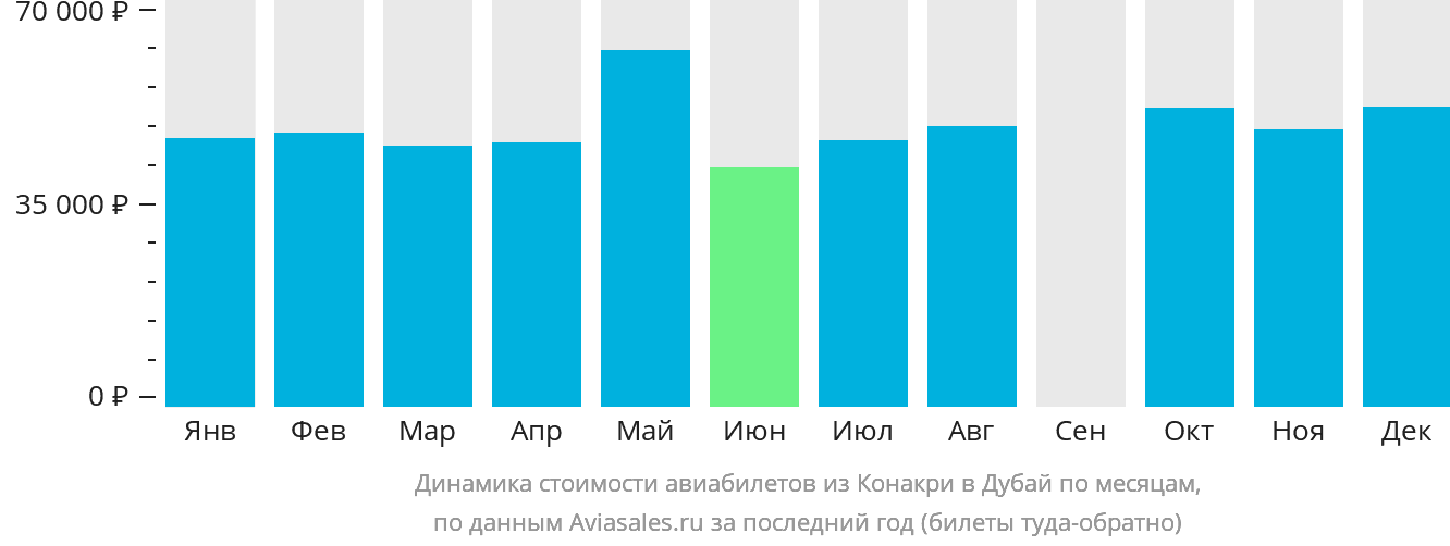 Динамика стоимости авиабилетов из Конакри в Дубай по месяцам