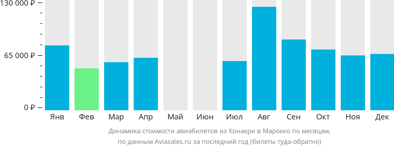 Динамика стоимости авиабилетов из Конакри в Марокко по месяцам