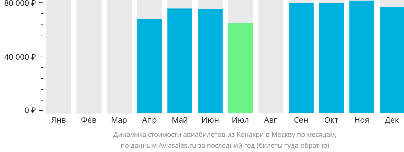 Динамика стоимости авиабилетов из Конакри в Москву по месяцам