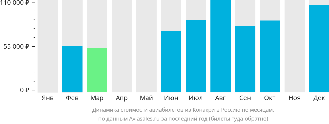 Динамика стоимости авиабилетов из Конакри в Россию по месяцам