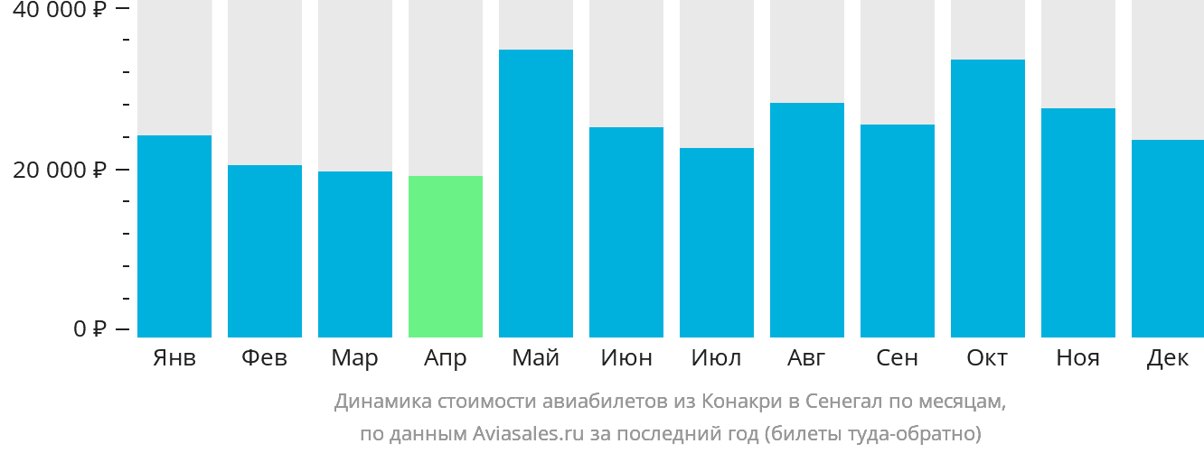 Динамика стоимости авиабилетов из Конакри в Сенегал по месяцам