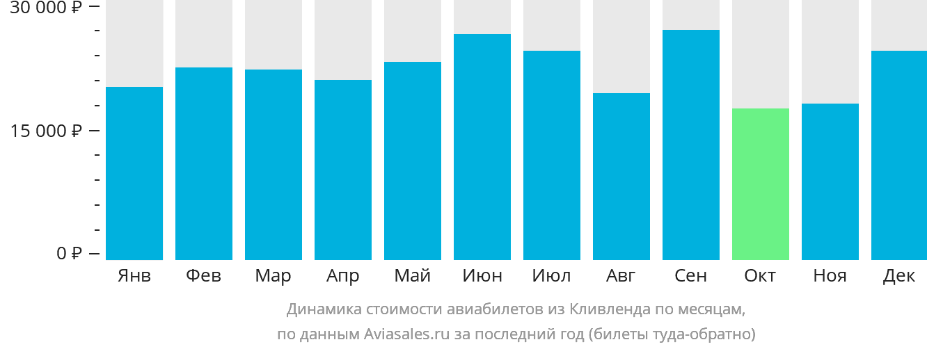 Динамика стоимости авиабилетов из Кливленда по месяцам