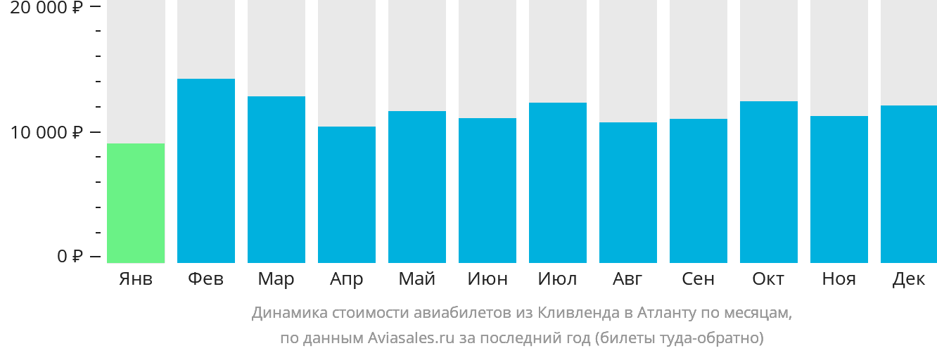 Динамика стоимости авиабилетов из Кливленда в Атланту по месяцам
