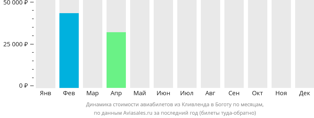 Динамика стоимости авиабилетов из Кливленда в Боготу по месяцам